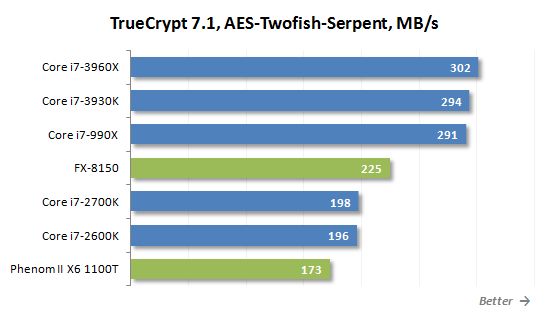   the extra cores core speed counts with this sandy bridge extreme 3930k